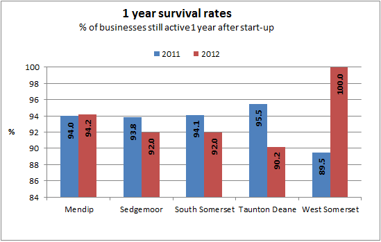 1 year survival rates